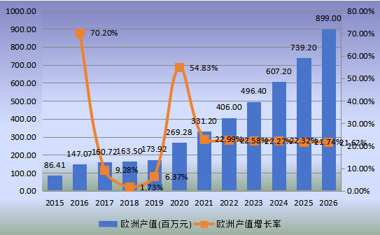 欧洲市场脊柱手术机器人2015-2026年产值及增长率