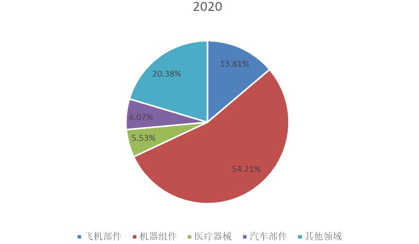 2020年全球市场金属电镀和精加工主要应用领域消费量市场份额