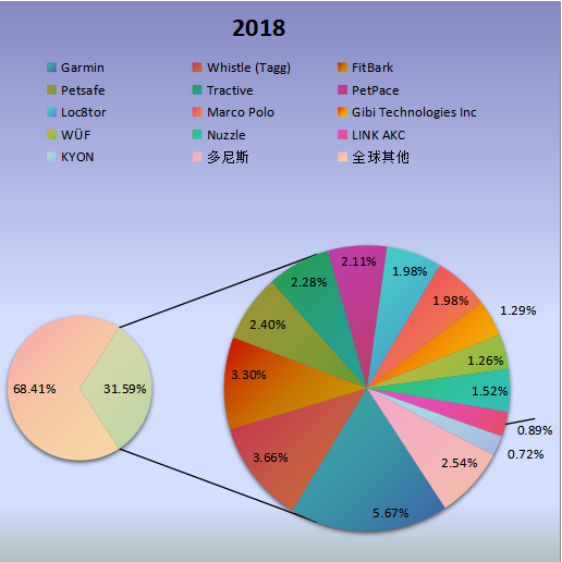 全球市场智能宠物项圈主要厂商2018年产值市场份额列表