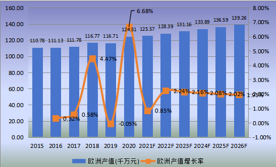 欧洲市场斯特林制冷机2015-2026年产值及增长率