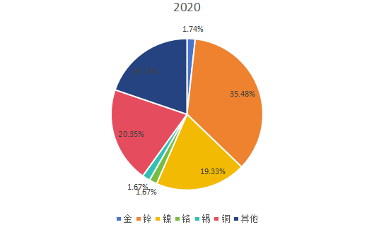 2020年全球不同类型金属电镀和精加工产量市场份额