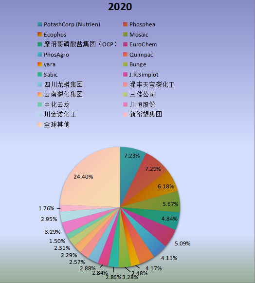 全球市场磷酸钙盐主要厂商2020年产值市场份额列表