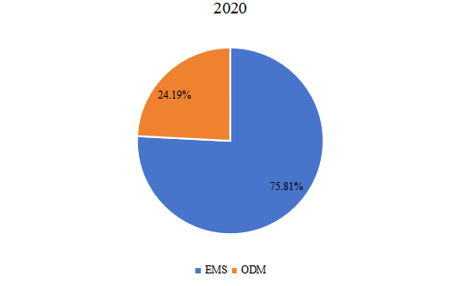 2020年全球主要地区不同产品类型EMS和ODM市场份额