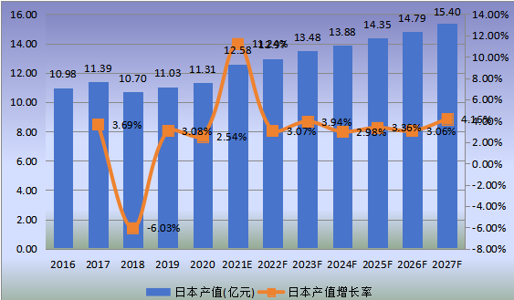 日本市场米诺地尔2016-2027年产值及增长率