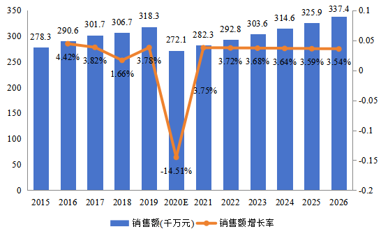 欧洲市场电子物品监视（EAS）系统2015-2026年销售额及增长率