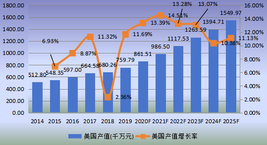 美国市场椰子水饮料2014-2025年产值及增长率