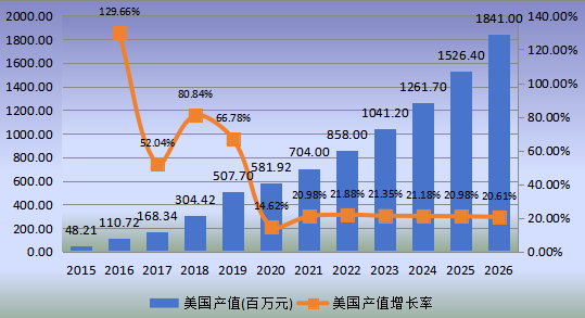 美国市场脊柱手术机器人2015-2026年产值及增长率