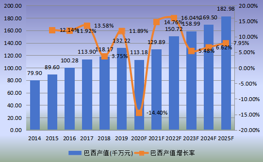 巴西市场椰子水饮料2014-2025年产值及增长率