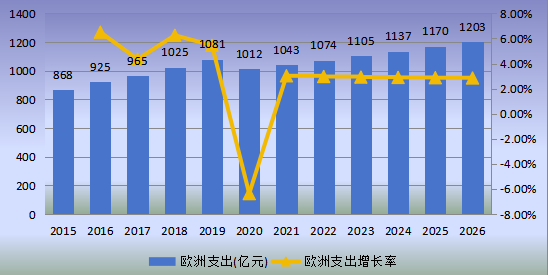 欧洲市场铁路基础设施维护2015-2026年支出及增长率