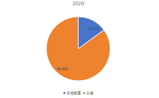 2020年全球主要地区不同产品类型公寓管理系统市场份额