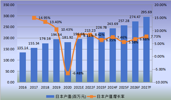 日本市场金属电镀和精加工2016-2027年产值及增长率