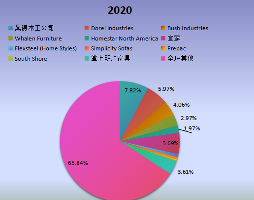 全球市场RTA（即装即用）家具主要厂商2020年产值市场份额列表