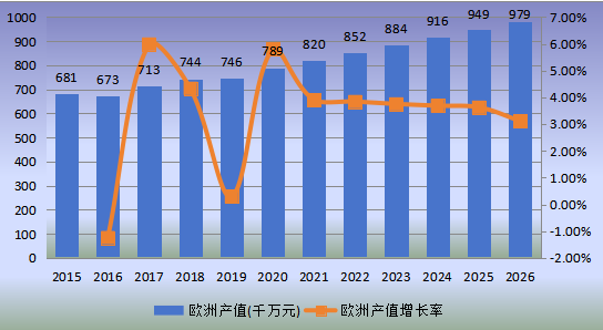 欧洲市场磷酸钙盐2015-2026年产值及增长率