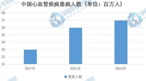 中国心血管疾病患病人数