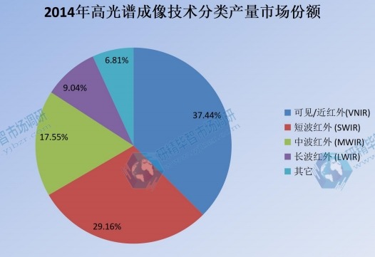 2014年全球高光谱成像产品分类产量市场份额图