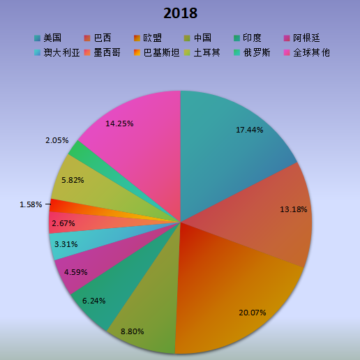 全球市场牛肉主要厂商2018年产值市场份额列表