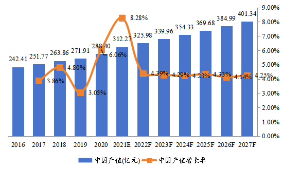 中国市场焊料产值及增长率(2016-2027年)