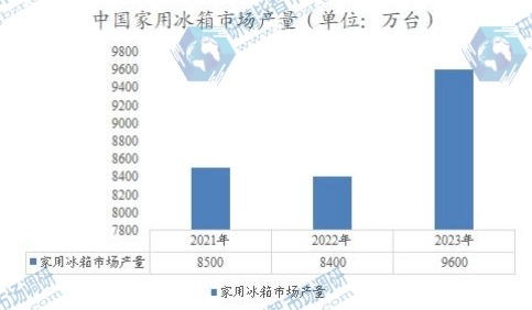 中国家用冰箱市场产量