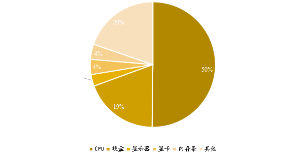 全球各类型电脑硬件各类型产值占比（2020）