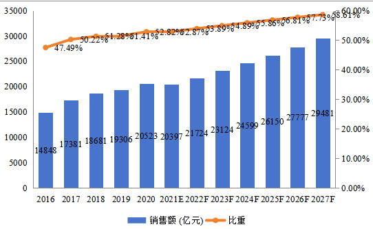 中国EMS和ODM总体规模（2016-2027年）（亿元）