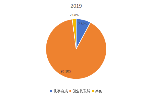 2019年全球不同类型辅酶Q10产量市场份额