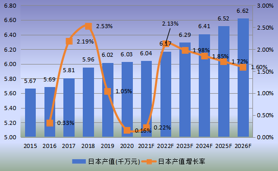 日本市场可吸收止血纱2015-2026年产值及增长率