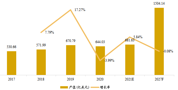 日本市场电脑硬件产值（亿美元）及增长率（2017-2027年）