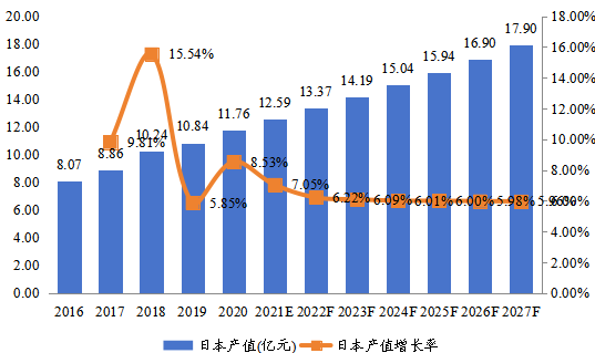 日本市场焊料2016-2027年产值及增长率