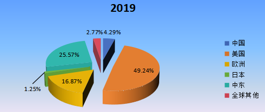 2019年全球主要地区脊柱手术机器人产值市场份额