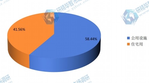 2015年全球干砂浆不同应用领域份额