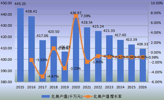 北美市场磷酸钙盐2015-2026年产值及增长率