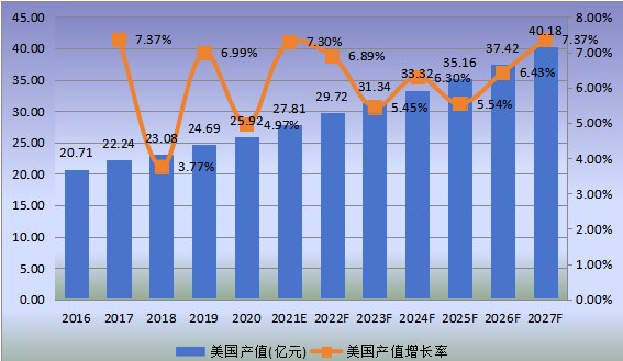 美国市场米诺地尔2016-2027年产值及增长率