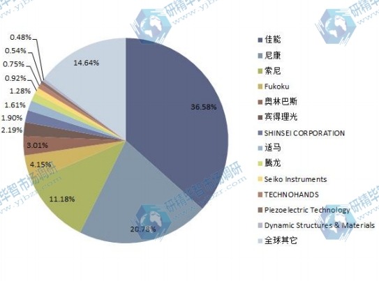 2014年全球主流企业超声波电机产量市场份额