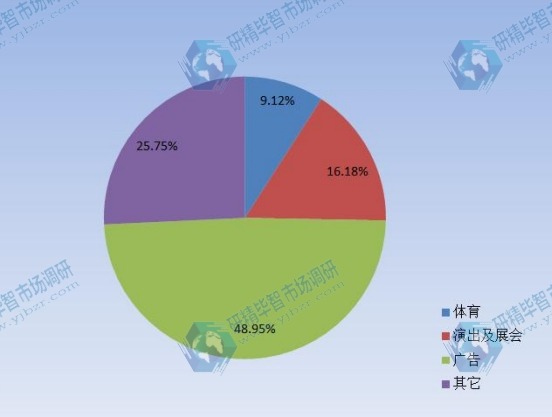 2015下游应用市场份额