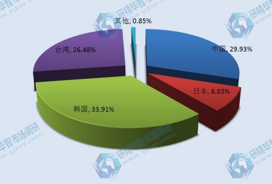 2014年LCD显示屏产量份额分析