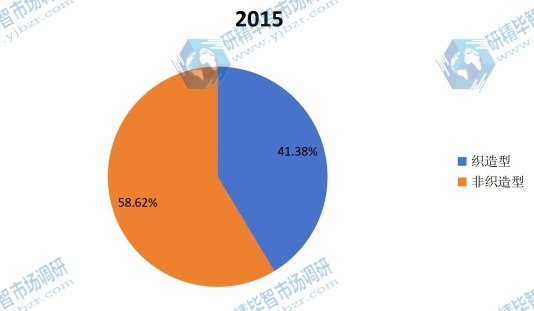 2015年全球人造血管不同类型产品产量市场份额