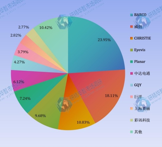 2014 DLP显示屏全球生产企业产量份额分析