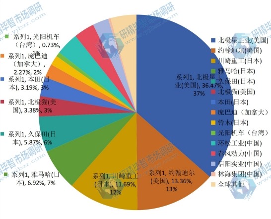 2014全球主要生产商UTV全地形车产量市场份额