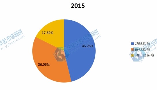 2015年全球不同应用人造血管产品产量份额