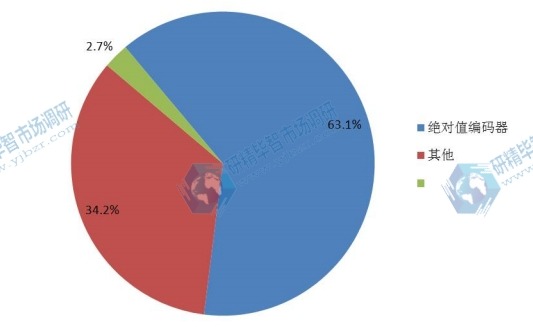 2015年编码器不同类型产品产量市场份额