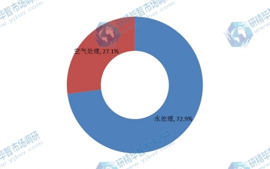 2014年全球活性炭滤芯应用份额