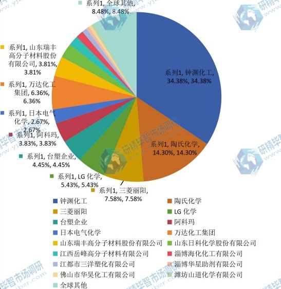 2015年全球各企业MBS树脂产量份额一览