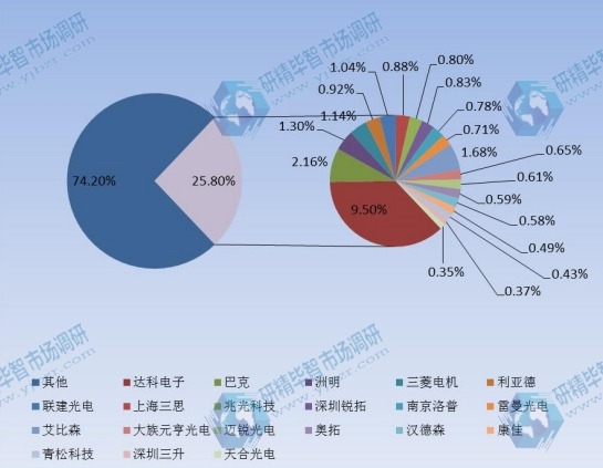 2014年全球各企业LED显示屏产量份额一览