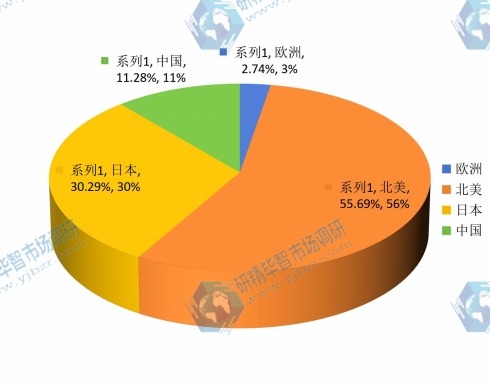 2014全球主要国家UTV全地形车产量市场份额