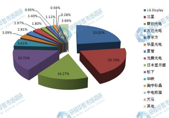 2014年全球LCD显示屏产能主要企业市场份额