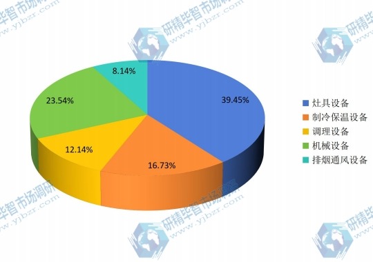 2014年全球厨房设备不同规格销售额市场份额