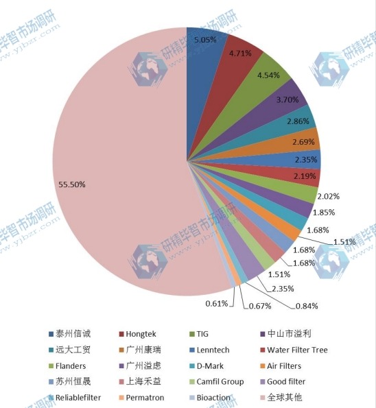 2015年全球主要生产企业活性炭滤芯产能份额