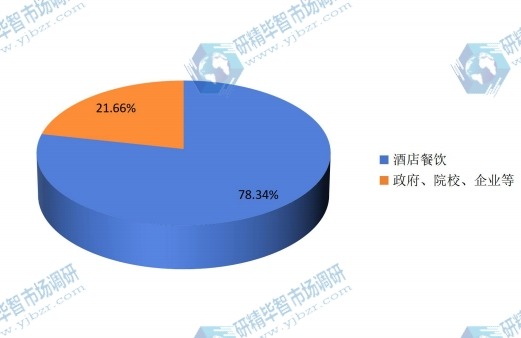 2014年厨房设备不同应用领域销售额市场份额