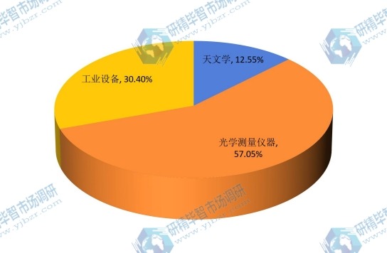 2015年中国不同应用光学反射镜镜坯材料销量市场份额