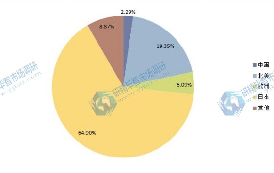 2014年电池管理系统（BMS）国际主要国家产量份额